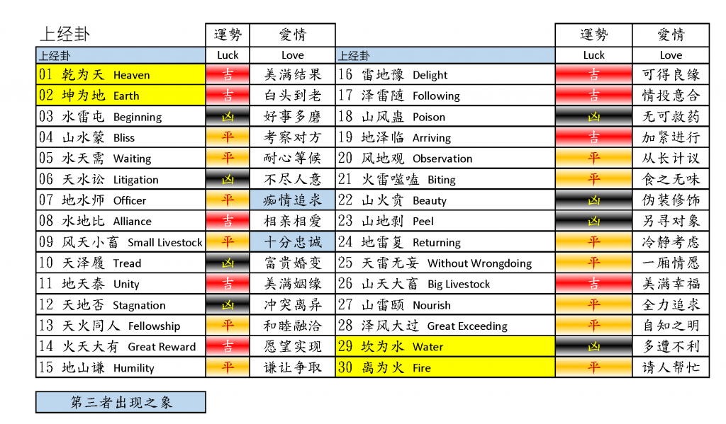 上经卦对感情预测
