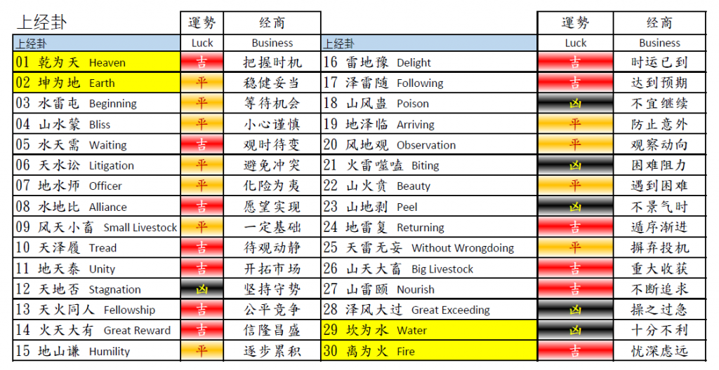 上经卦对经商的吉凶预测