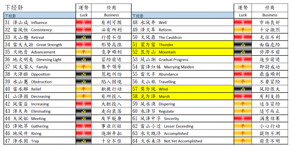 下经卦对经商的吉凶预测