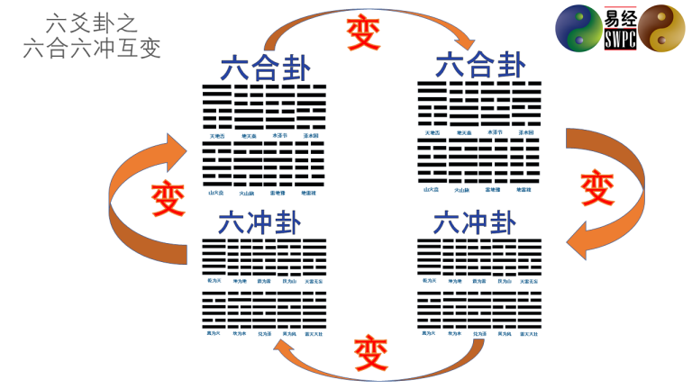 六爻卦之六合六冲互变 – 易经原理 | Yi Jing Theory