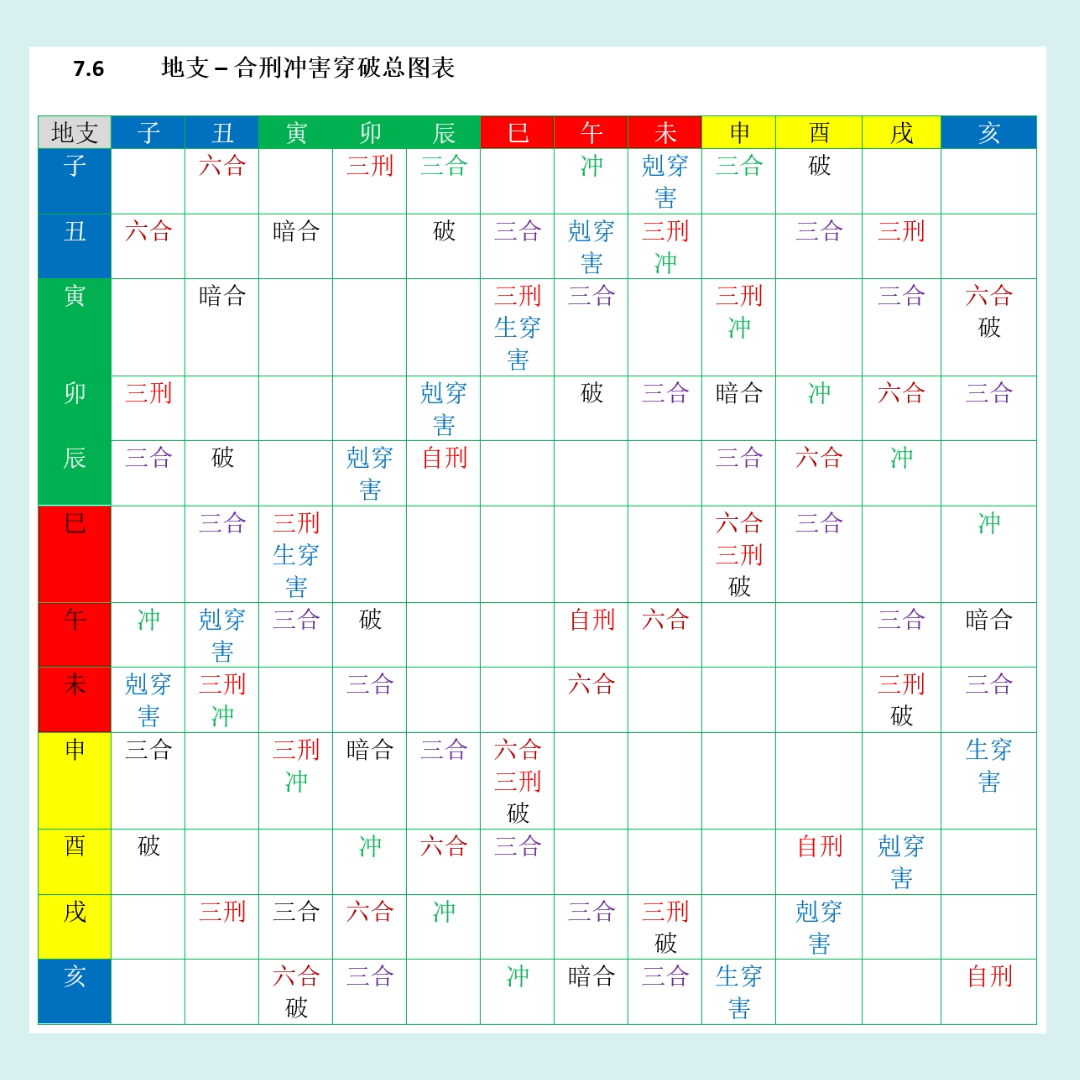 地支-刑冲合破害穿关系表 – 易经原理 | Yi Jing Theory