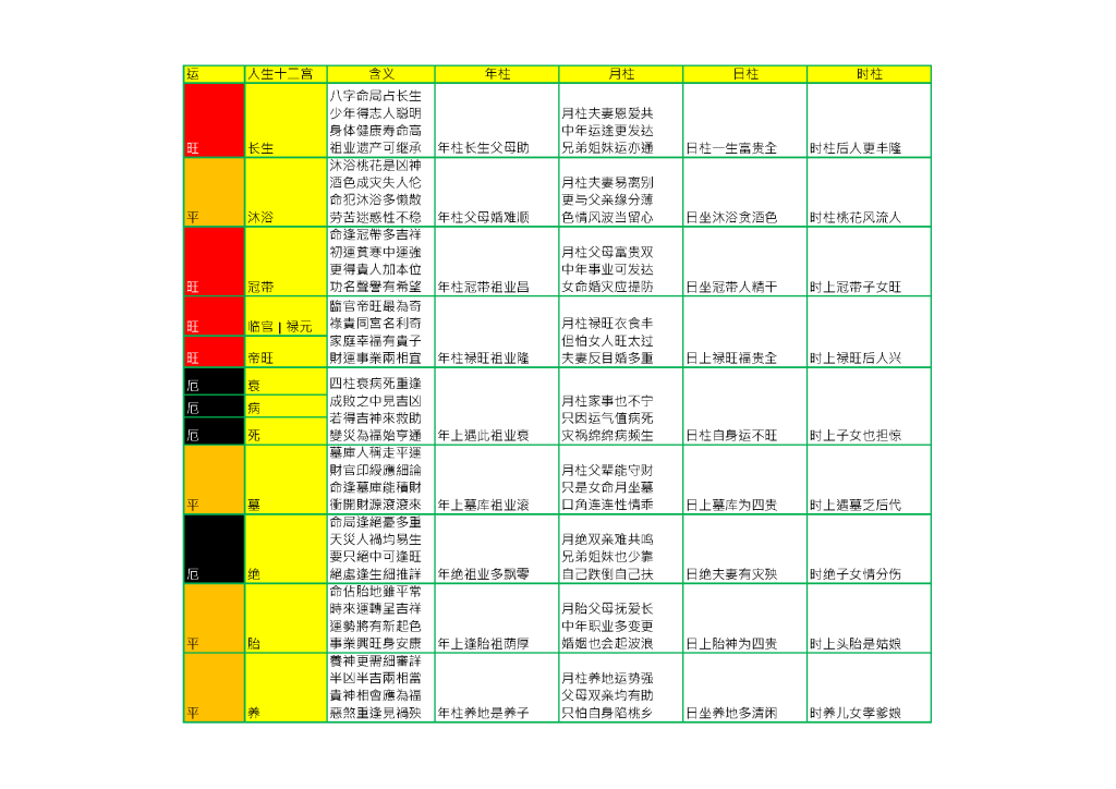 人生十二长生运对应八字四柱