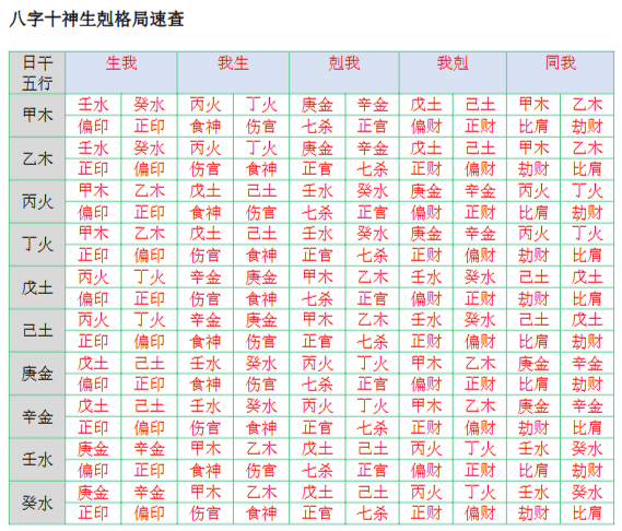 八字十神五行生剋格局表