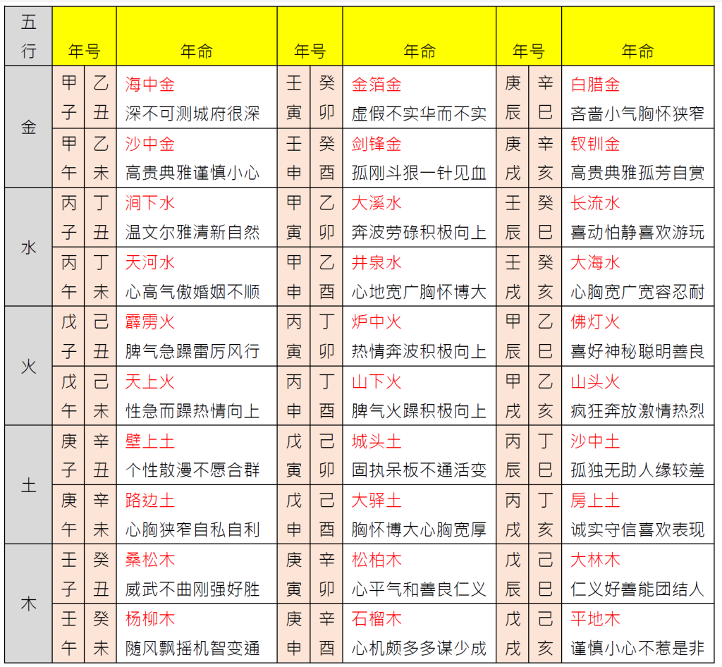 六十甲子纳音性情表