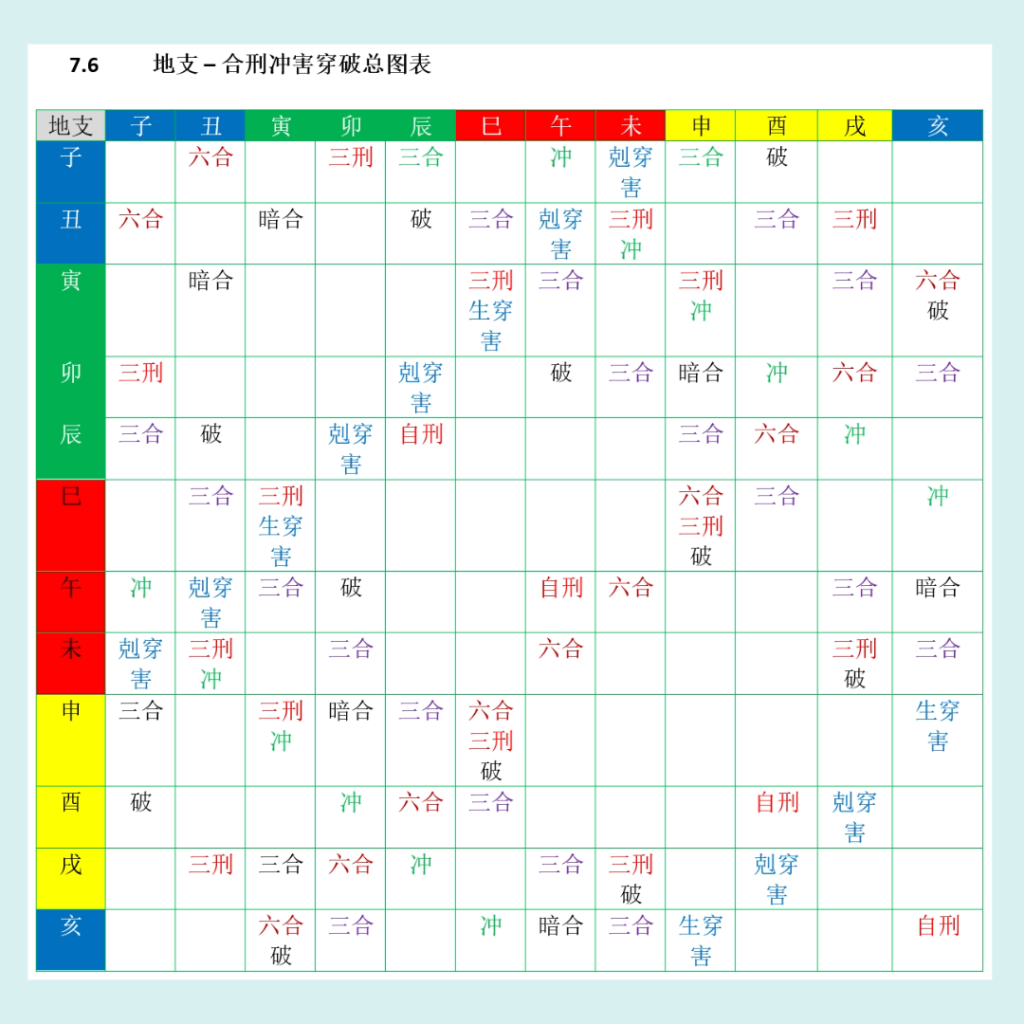 地支-刑冲合破害穿关系表